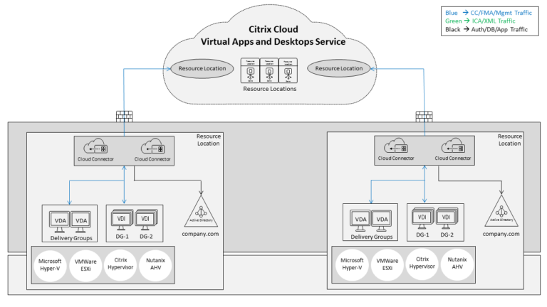 The Citrix Cloud Connector and the Network – Carl Webster