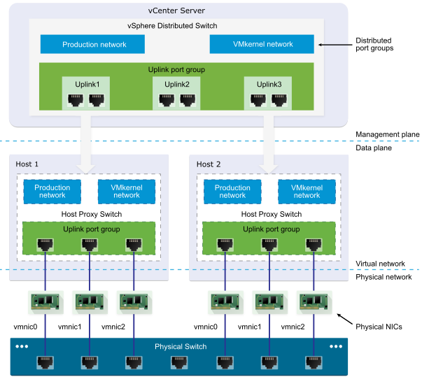 VMwareDistributedSwitch